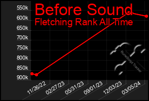 Total Graph of Before Sound