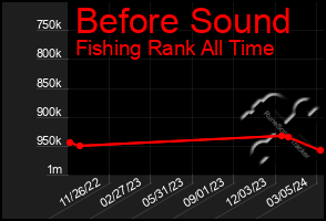 Total Graph of Before Sound