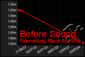 Total Graph of Before Sound