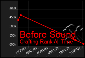 Total Graph of Before Sound