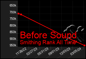 Total Graph of Before Sound