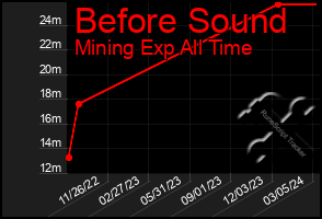 Total Graph of Before Sound