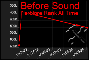 Total Graph of Before Sound