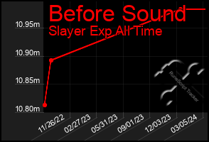 Total Graph of Before Sound