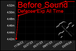 Total Graph of Before Sound