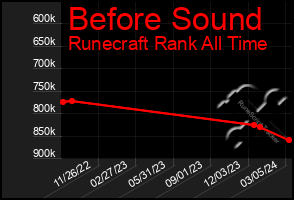 Total Graph of Before Sound