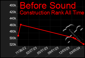 Total Graph of Before Sound