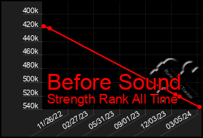 Total Graph of Before Sound