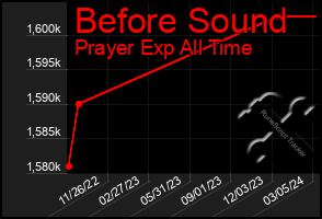 Total Graph of Before Sound