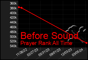 Total Graph of Before Sound