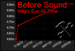 Total Graph of Before Sound