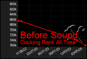 Total Graph of Before Sound