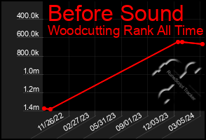 Total Graph of Before Sound