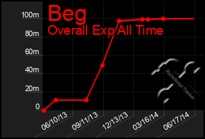 Total Graph of Beg