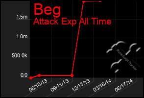 Total Graph of Beg