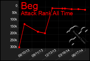 Total Graph of Beg