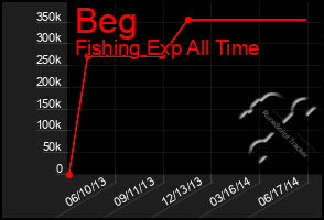 Total Graph of Beg