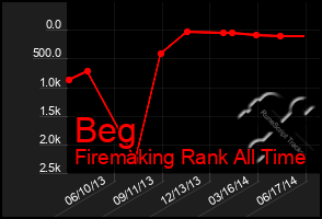 Total Graph of Beg