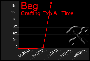 Total Graph of Beg