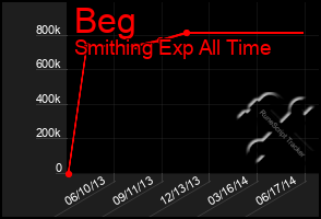 Total Graph of Beg