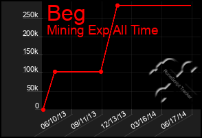 Total Graph of Beg