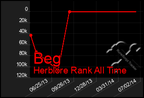 Total Graph of Beg