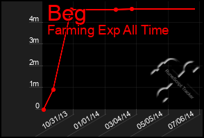 Total Graph of Beg