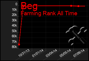 Total Graph of Beg