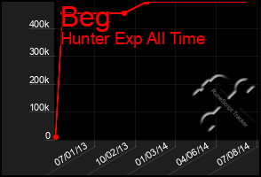 Total Graph of Beg