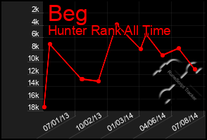 Total Graph of Beg