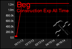 Total Graph of Beg