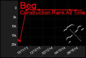 Total Graph of Beg