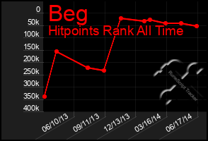 Total Graph of Beg