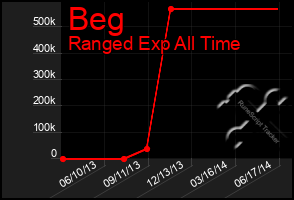 Total Graph of Beg