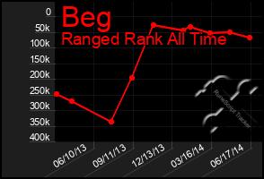 Total Graph of Beg