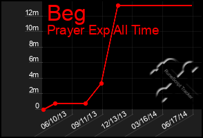 Total Graph of Beg