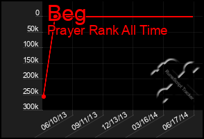 Total Graph of Beg