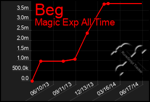 Total Graph of Beg