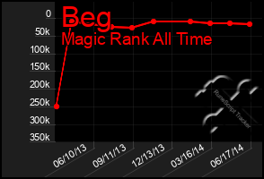 Total Graph of Beg