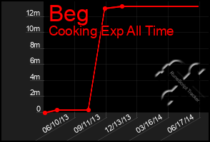 Total Graph of Beg