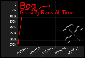 Total Graph of Beg