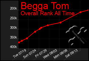 Total Graph of Begga Tom