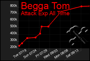 Total Graph of Begga Tom