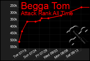 Total Graph of Begga Tom