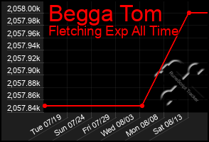 Total Graph of Begga Tom