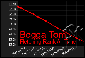 Total Graph of Begga Tom