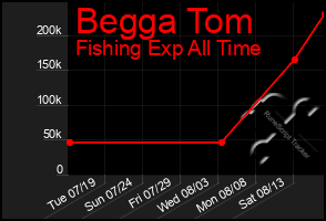 Total Graph of Begga Tom