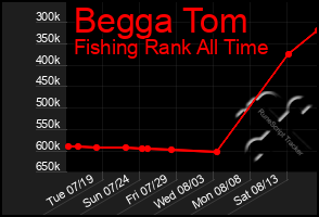 Total Graph of Begga Tom