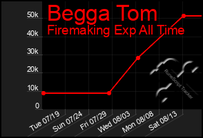 Total Graph of Begga Tom