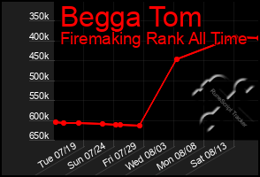 Total Graph of Begga Tom